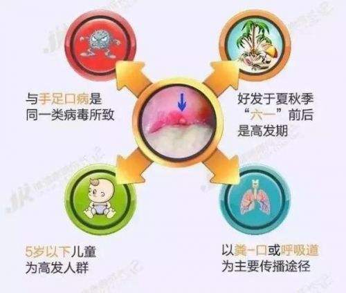疱疹性咽颊炎和手足口病是“表兄”